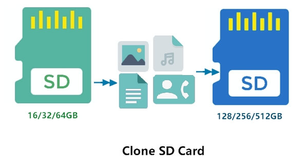 clone sd card