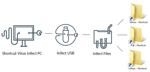 Spread mode of shortcut virus.